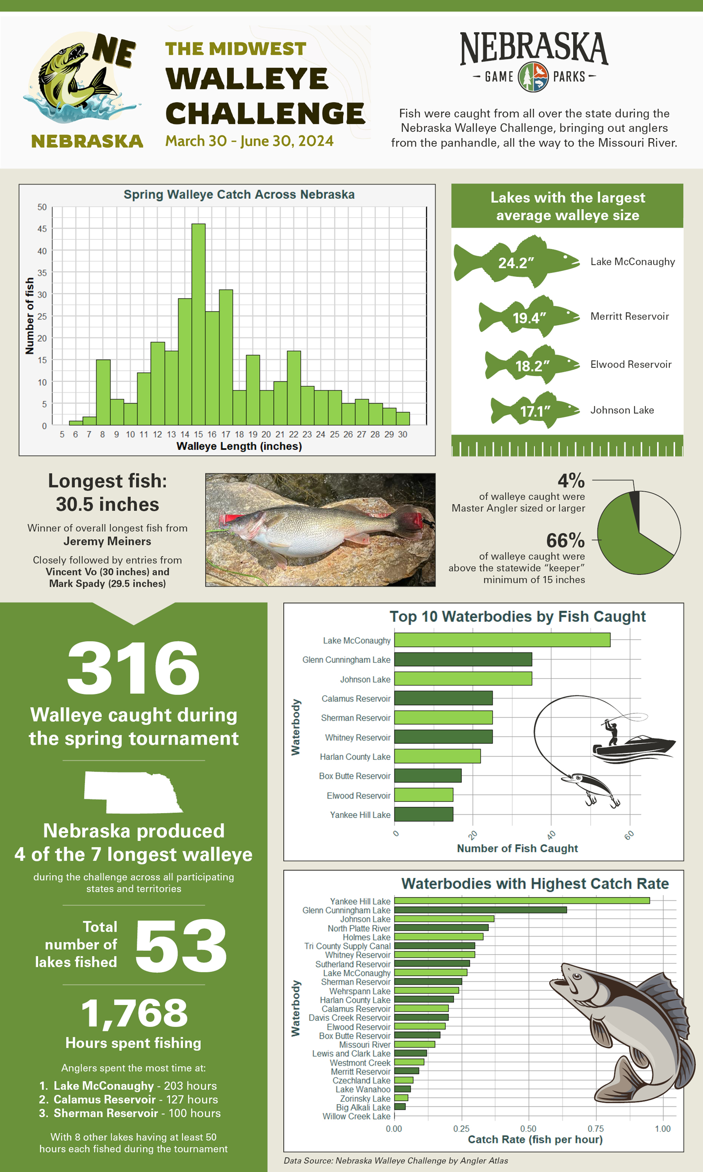 an infographic of walleye fishing success